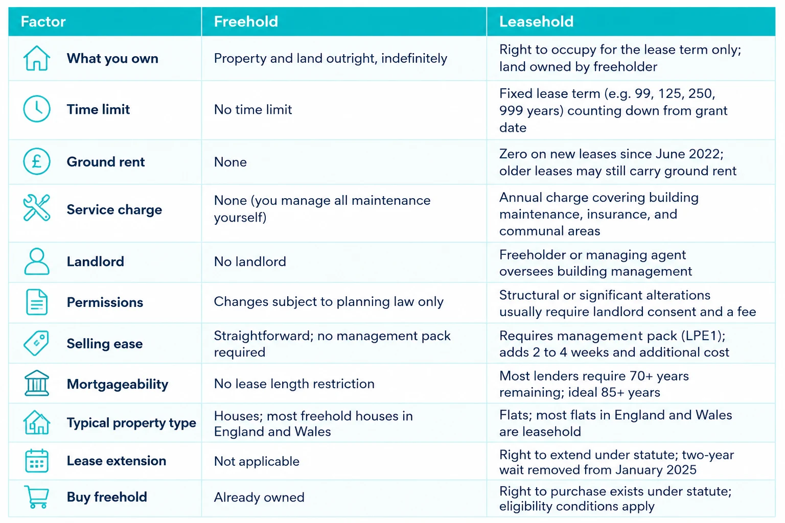 Freehold vs Leasehold Side-by-Side Comparison