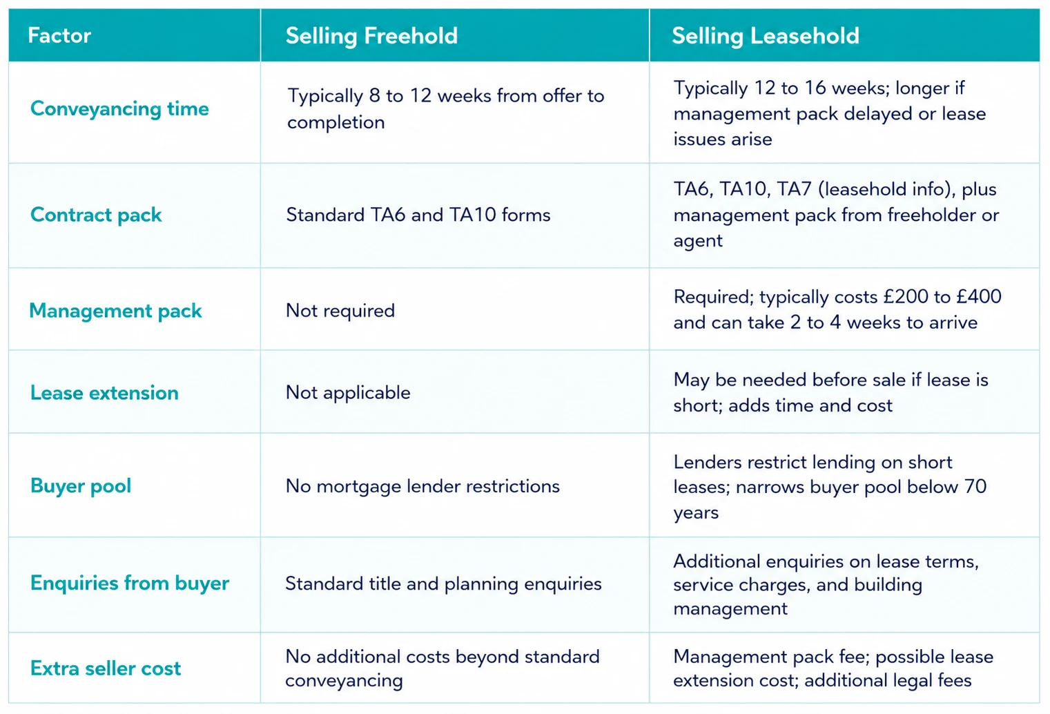 How Selling a Freehold Property Differs from Selling Leasehold