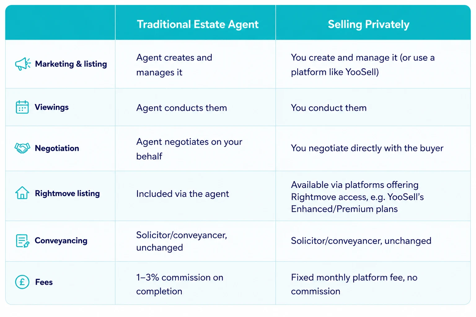 Selling a House Privately vs Using an Estate Agent What Actually Changes