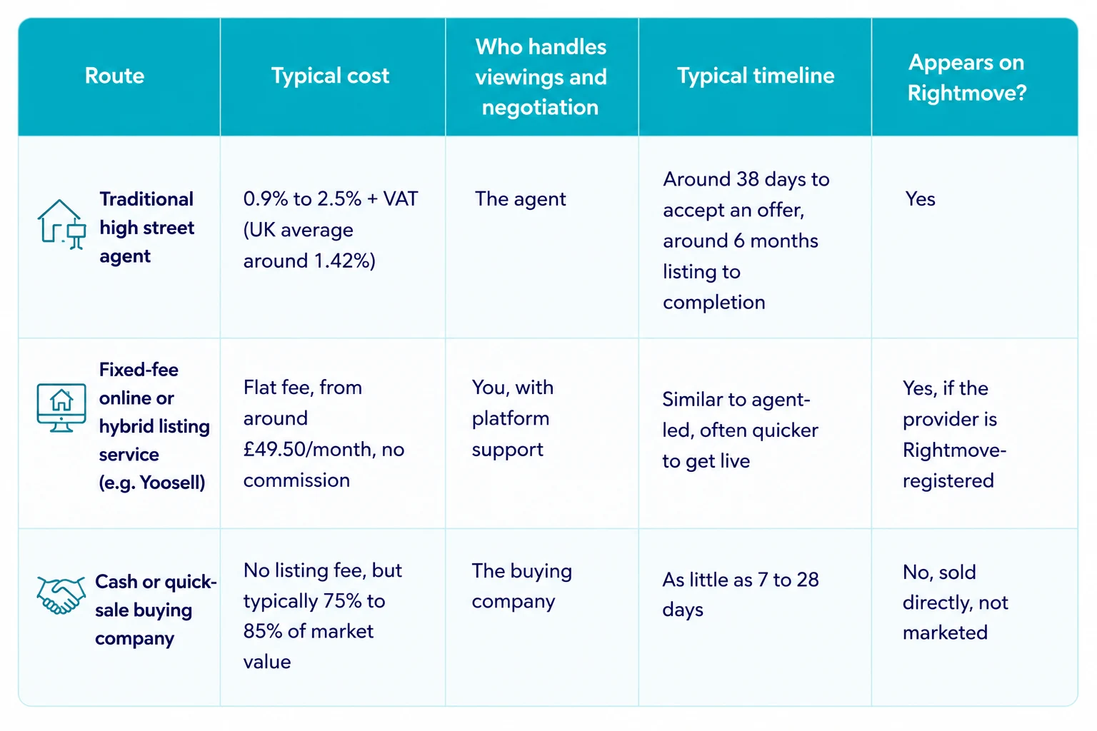 How to Sell Your House on Rightmove Your Options Explained
