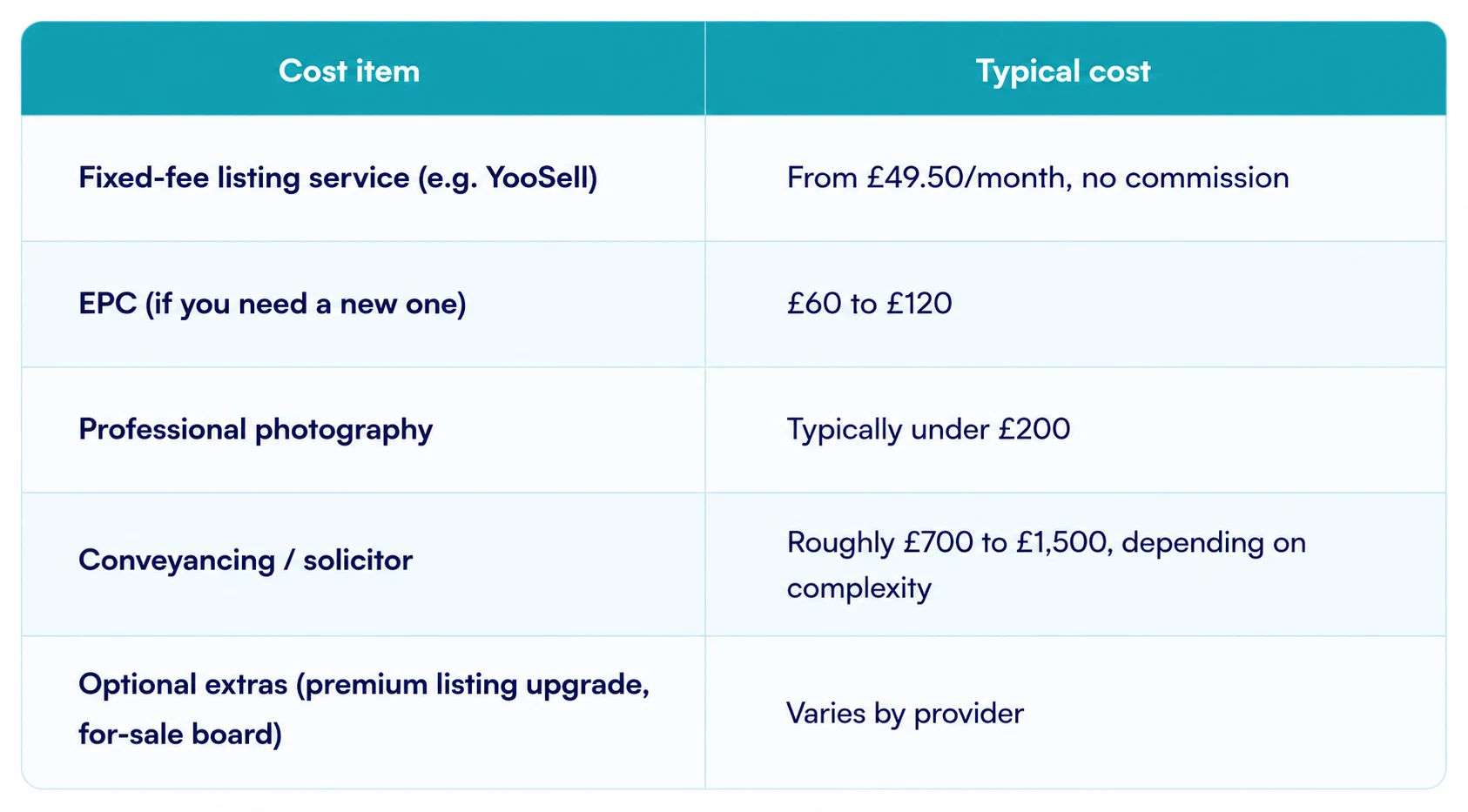 How Much Does It Cost to Sell Your House on Rightmove Without an Estate Agent