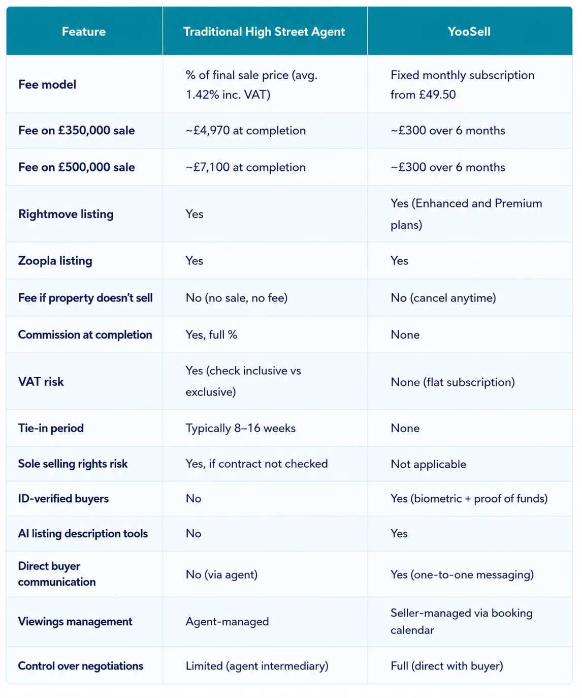 YooSell vs Traditional Estate Agent A Direct Comparison