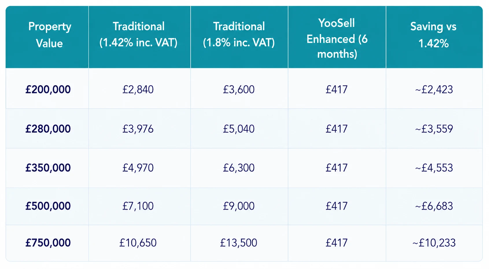 What Do Traditional Estate Agents Actually Charge in 2026