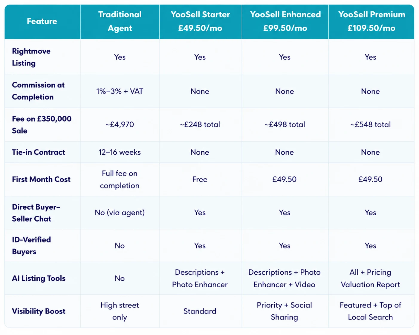 YooSell vs Traditional Estate Agents A Direct Comparison