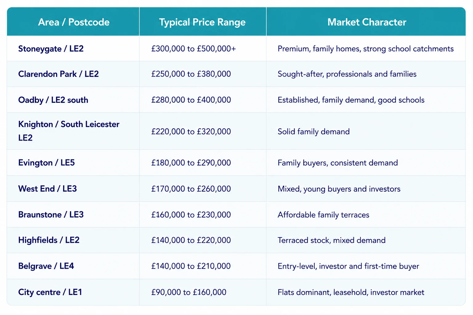 House Prices in Leicester What Sellers Need to Know in 2026