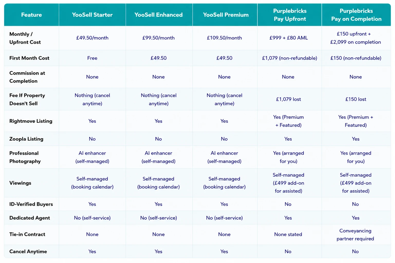 YooSell vs Purplebricks Direct Comparison