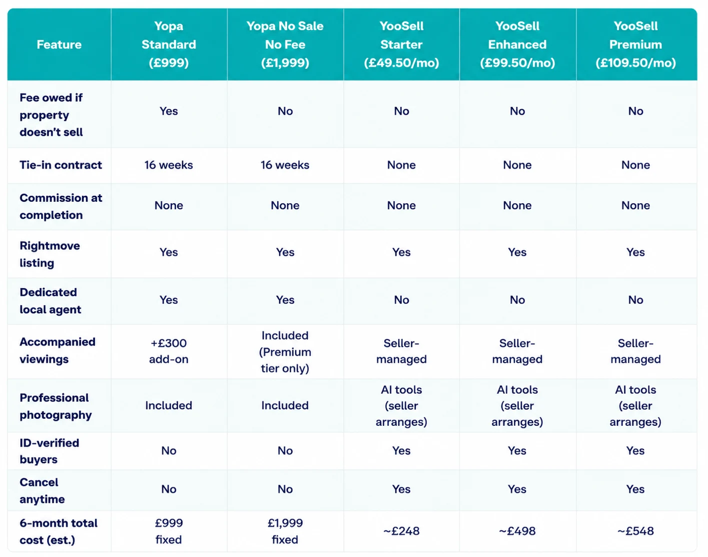 YooSell vs Yopa Side-by-Side Comparison